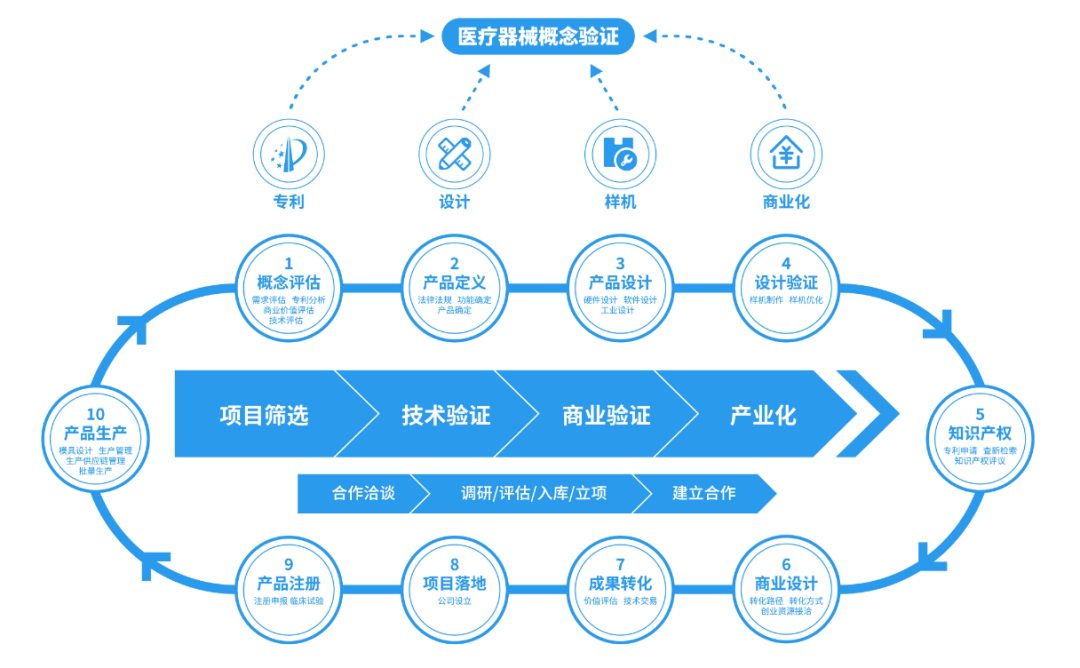 上海首家醫(yī)療器械概念驗(yàn)證中心成立 技術(shù)咨詢(xún)與產(chǎn)業(yè)創(chuàng)新雙輪驅(qū)動(dòng)